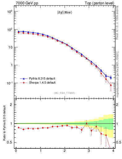 Plot of moddyttbar in 7000 GeV pp collisions