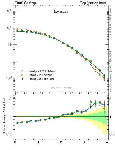Plot of moddyttbar in 7000 GeV pp collisions