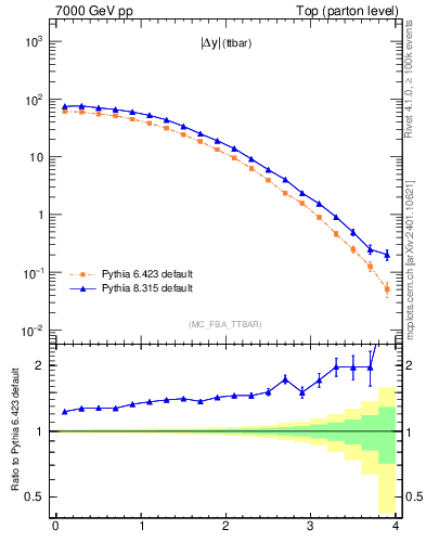 Plot of moddyttbar in 7000 GeV pp collisions