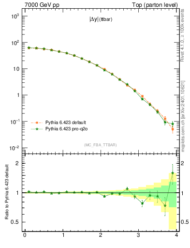 Plot of moddyttbar in 7000 GeV pp collisions
