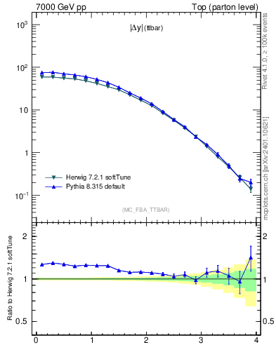 Plot of moddyttbar in 7000 GeV pp collisions