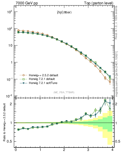 Plot of moddyttbar in 7000 GeV pp collisions