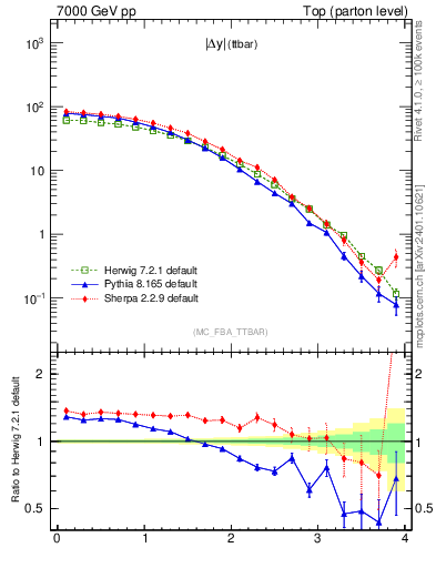 Plot of moddyttbar in 7000 GeV pp collisions