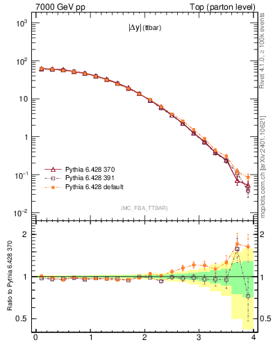Plot of moddyttbar in 7000 GeV pp collisions