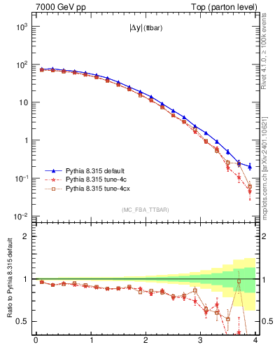 Plot of moddyttbar in 7000 GeV pp collisions