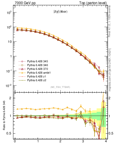 Plot of moddyttbar in 7000 GeV pp collisions