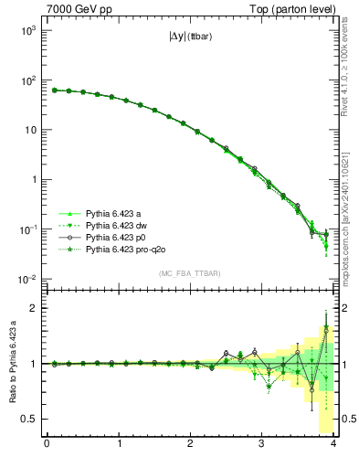 Plot of moddyttbar in 7000 GeV pp collisions