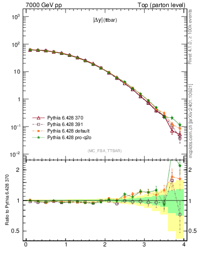 Plot of moddyttbar in 7000 GeV pp collisions