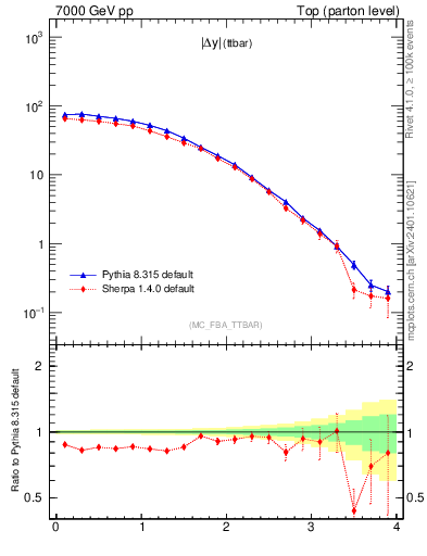 Plot of moddyttbar in 7000 GeV pp collisions