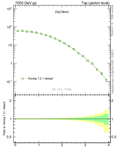 Plot of moddyttbar in 7000 GeV pp collisions