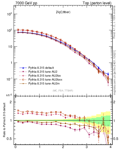 Plot of moddyttbar in 7000 GeV pp collisions