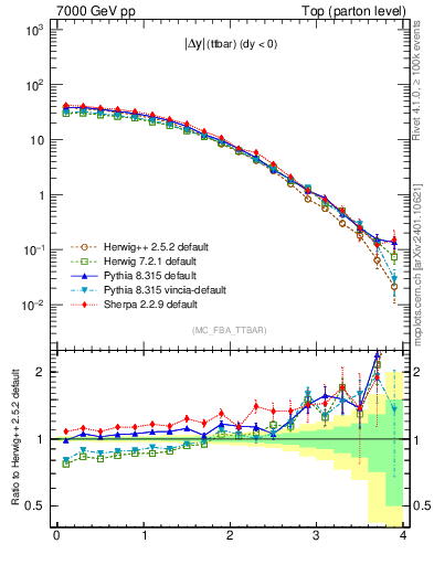 Plot of moddyttbar in 7000 GeV pp collisions