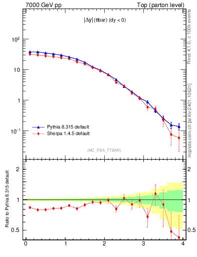 Plot of moddyttbar in 7000 GeV pp collisions