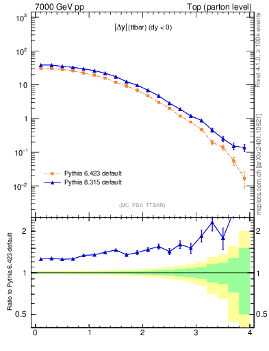 Plot of moddyttbar in 7000 GeV pp collisions