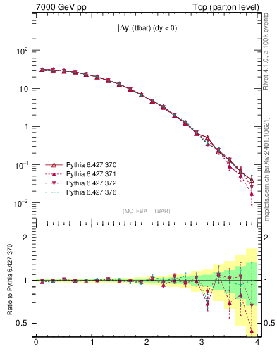 Plot of moddyttbar in 7000 GeV pp collisions