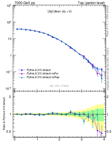 Plot of moddyttbar in 7000 GeV pp collisions