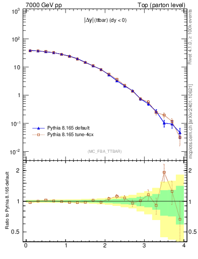 Plot of moddyttbar in 7000 GeV pp collisions