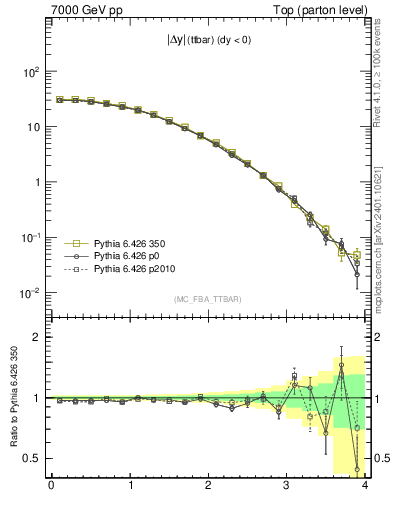 Plot of moddyttbar in 7000 GeV pp collisions
