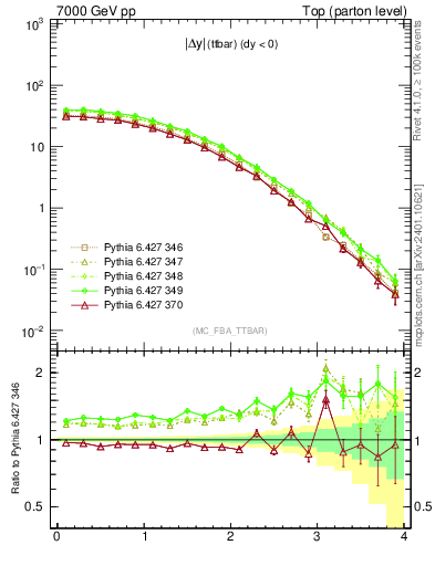 Plot of moddyttbar in 7000 GeV pp collisions