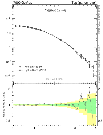 Plot of moddyttbar in 7000 GeV pp collisions