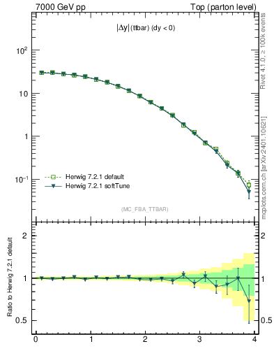 Plot of moddyttbar in 7000 GeV pp collisions