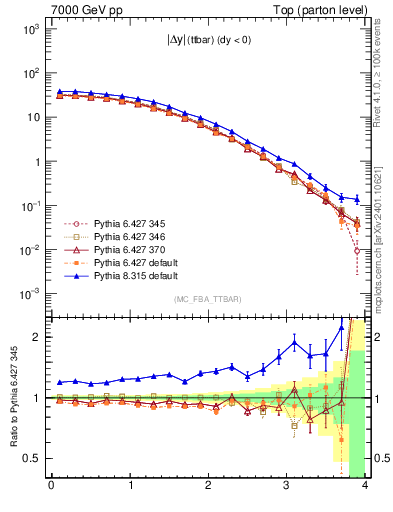 Plot of moddyttbar in 7000 GeV pp collisions