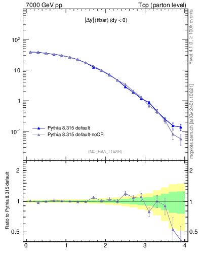 Plot of moddyttbar in 7000 GeV pp collisions
