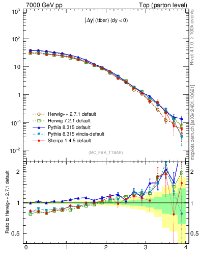 Plot of moddyttbar in 7000 GeV pp collisions