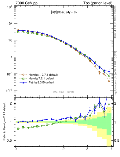Plot of moddyttbar in 7000 GeV pp collisions