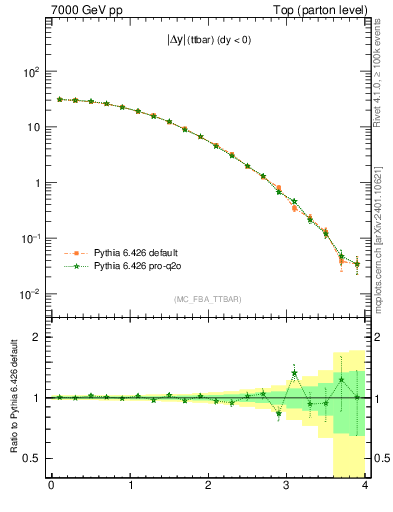 Plot of moddyttbar in 7000 GeV pp collisions