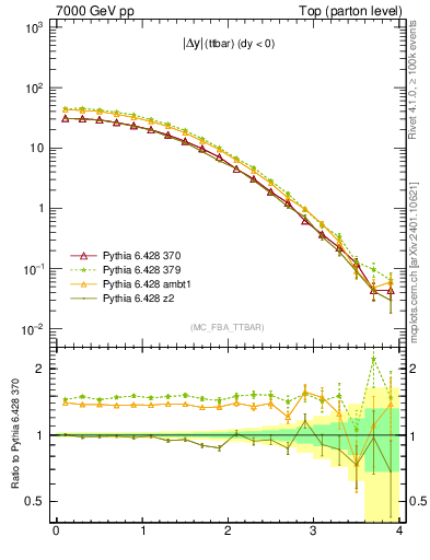 Plot of moddyttbar in 7000 GeV pp collisions