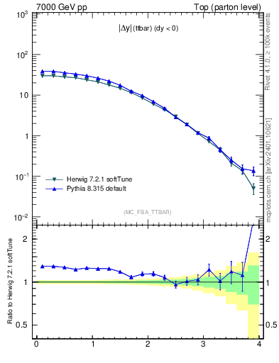 Plot of moddyttbar in 7000 GeV pp collisions