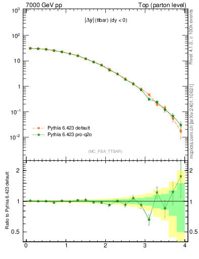 Plot of moddyttbar in 7000 GeV pp collisions