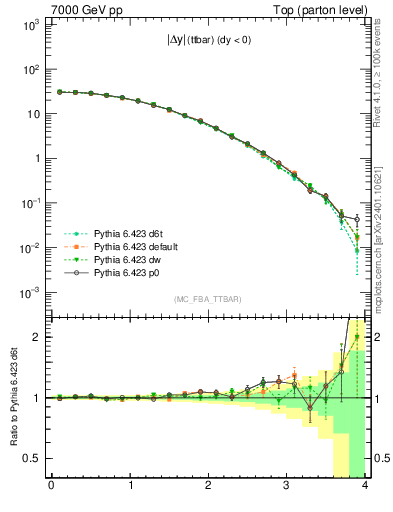Plot of moddyttbar in 7000 GeV pp collisions