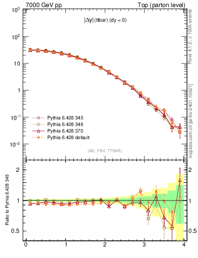 Plot of moddyttbar in 7000 GeV pp collisions