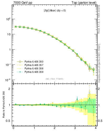 Plot of moddyttbar in 7000 GeV pp collisions