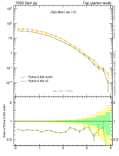 Plot of moddyttbar in 7000 GeV pp collisions