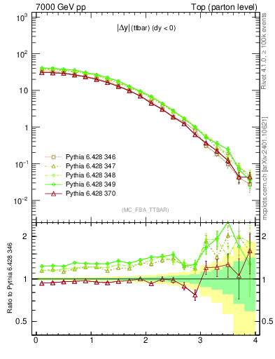 Plot of moddyttbar in 7000 GeV pp collisions