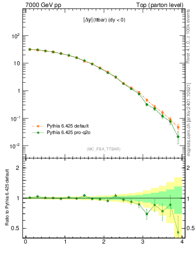 Plot of moddyttbar in 7000 GeV pp collisions