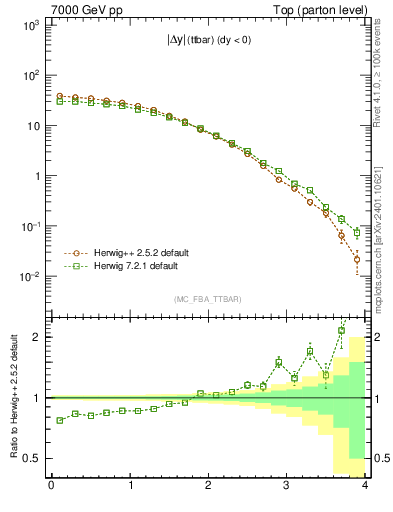 Plot of moddyttbar in 7000 GeV pp collisions
