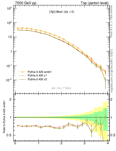 Plot of moddyttbar in 7000 GeV pp collisions