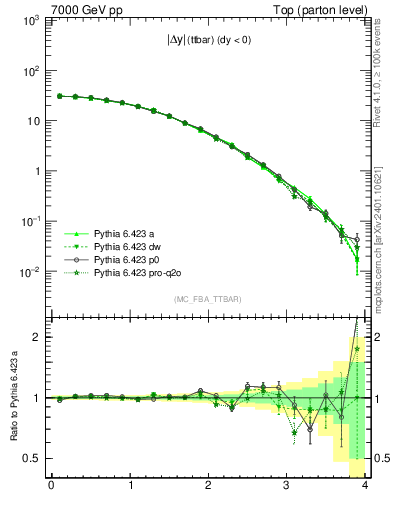 Plot of moddyttbar in 7000 GeV pp collisions
