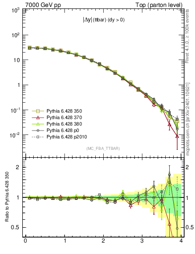 Plot of moddyttbar in 7000 GeV pp collisions