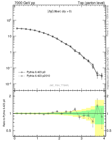 Plot of moddyttbar in 7000 GeV pp collisions