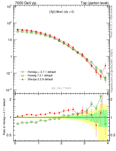 Plot of moddyttbar in 7000 GeV pp collisions