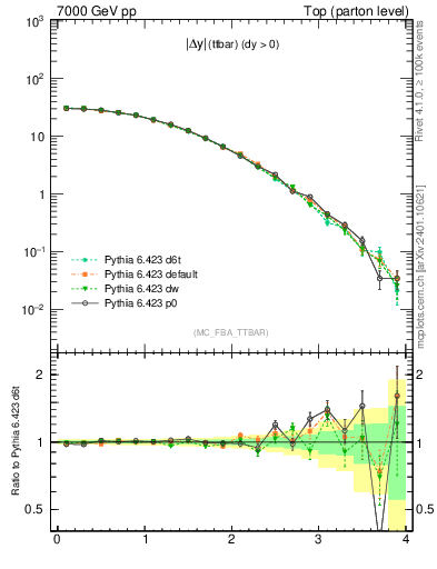 Plot of moddyttbar in 7000 GeV pp collisions