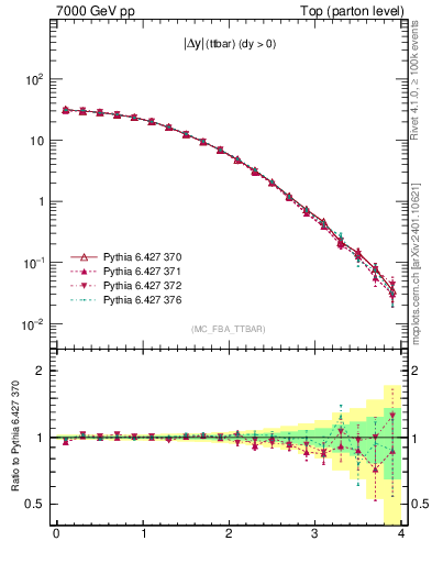 Plot of moddyttbar in 7000 GeV pp collisions