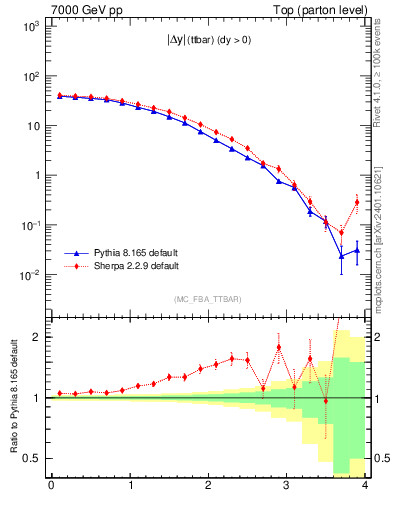 Plot of moddyttbar in 7000 GeV pp collisions