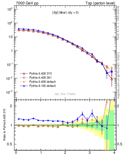 Plot of moddyttbar in 7000 GeV pp collisions