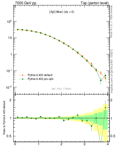 Plot of moddyttbar in 7000 GeV pp collisions